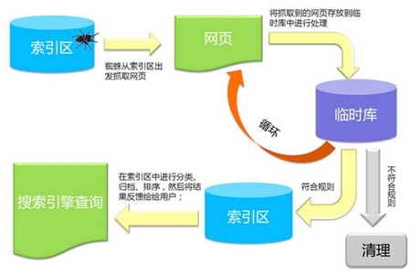 百度資源：百度搜索引擎工作原理（抓取建庫(kù)、檢索排序、外部投票、結(jié)果展現(xiàn)等規(guī)則）