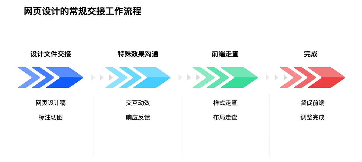 網(wǎng)頁設計后如何交接才能順利落地？高手總結了這 6 個步驟！