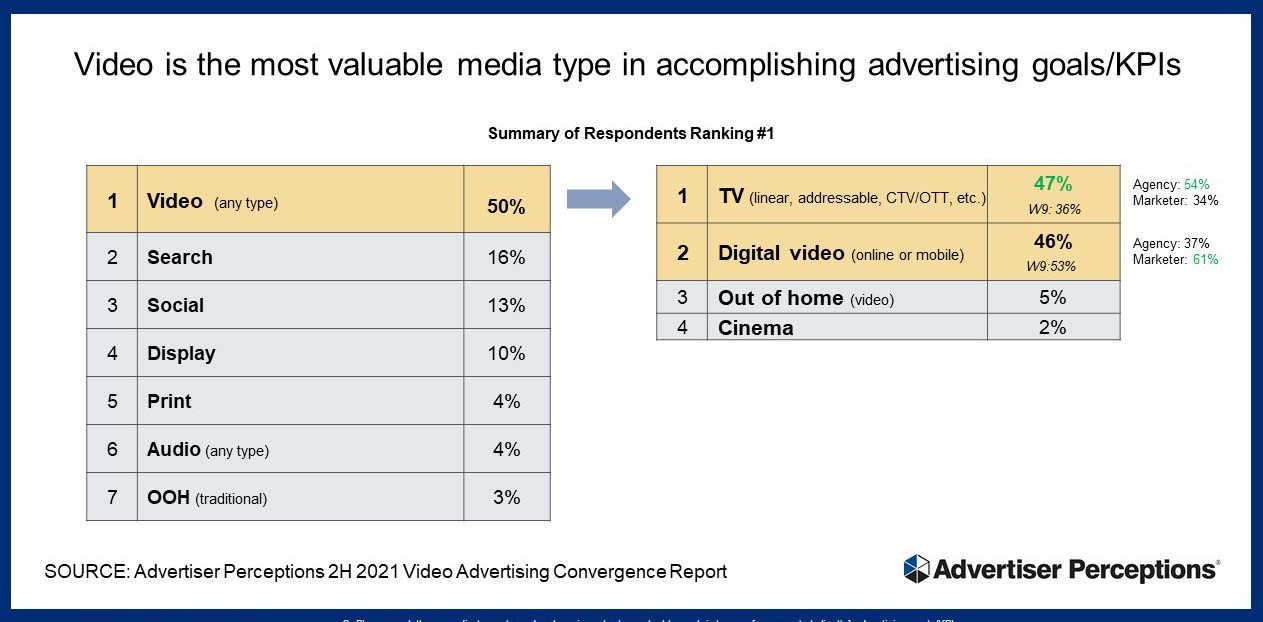 Advertiser Perceptions：一半的美國(guó)廣告主將提高視頻廣告預(yù)算