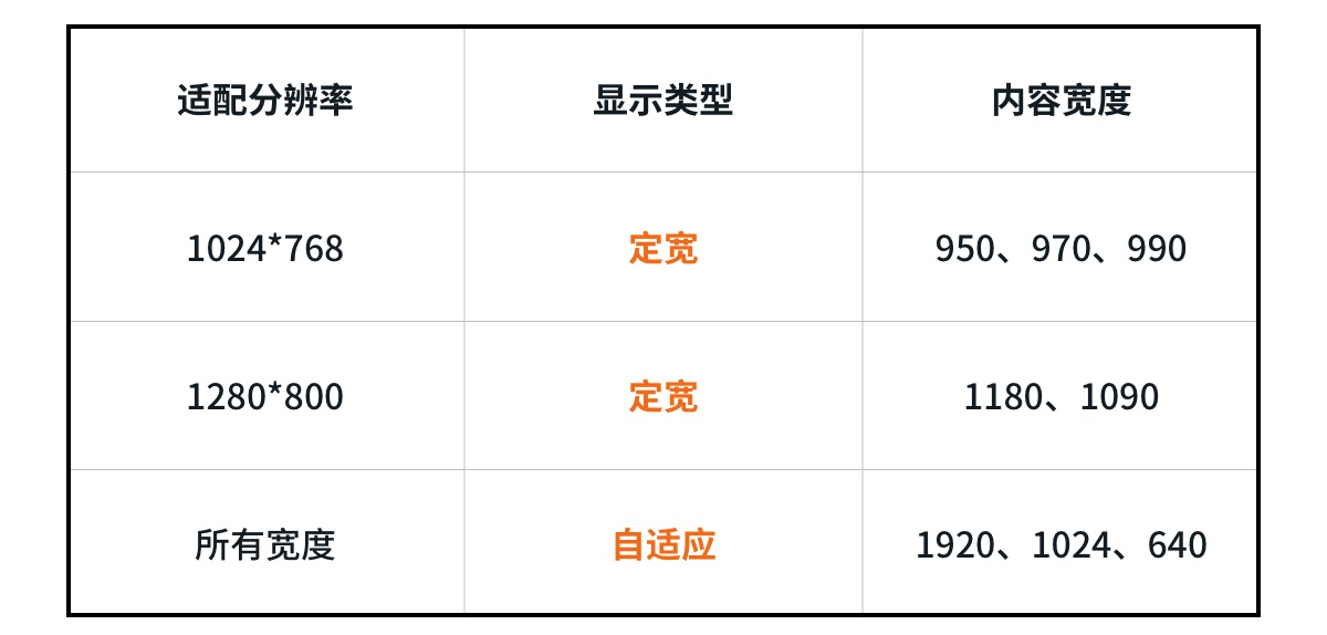 網(wǎng)頁(yè)寬度到底該怎么定？這篇全面好文告訴你！