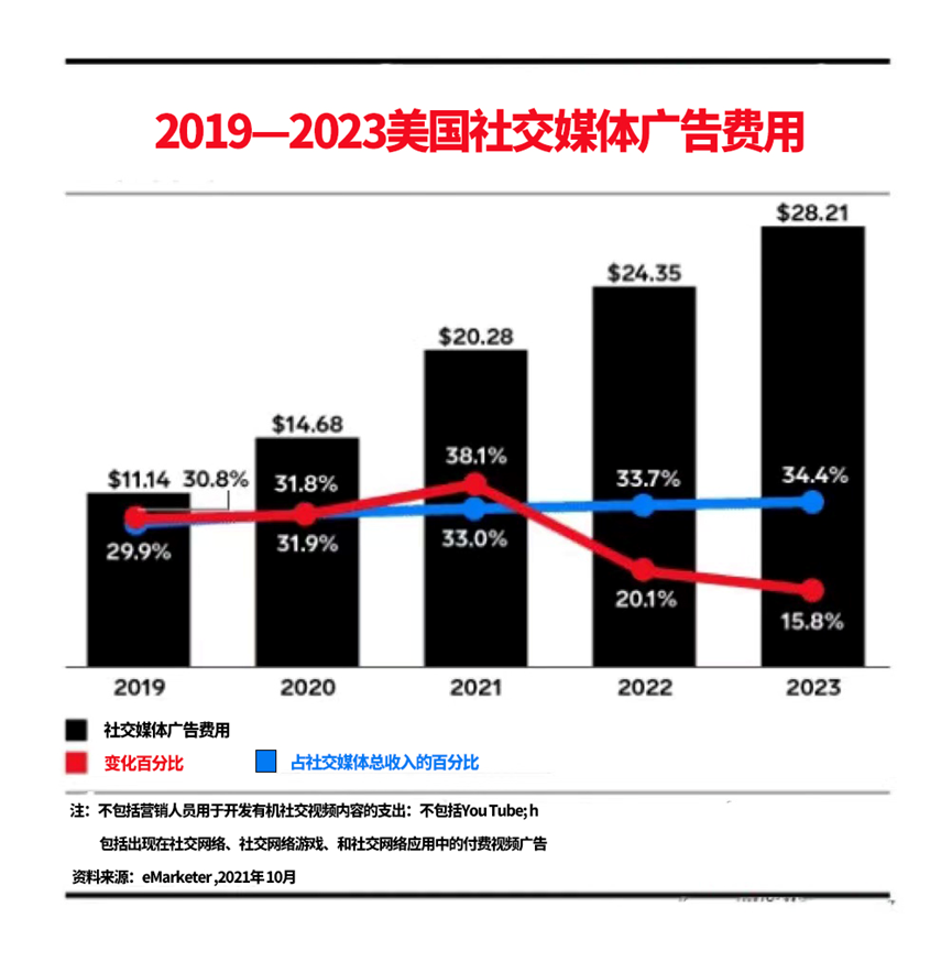 Z世代VS千禧一代，全球海量社交廣告究竟為誰而發(fā)？