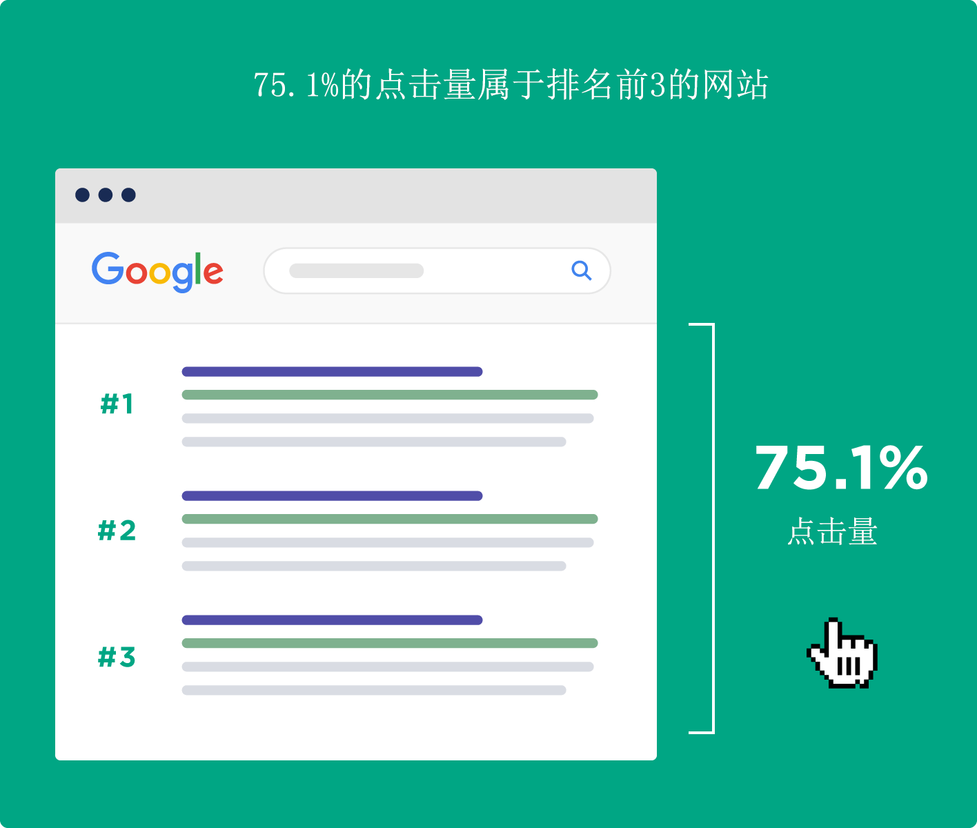 前3位的Google搜索結(jié)果的點擊量