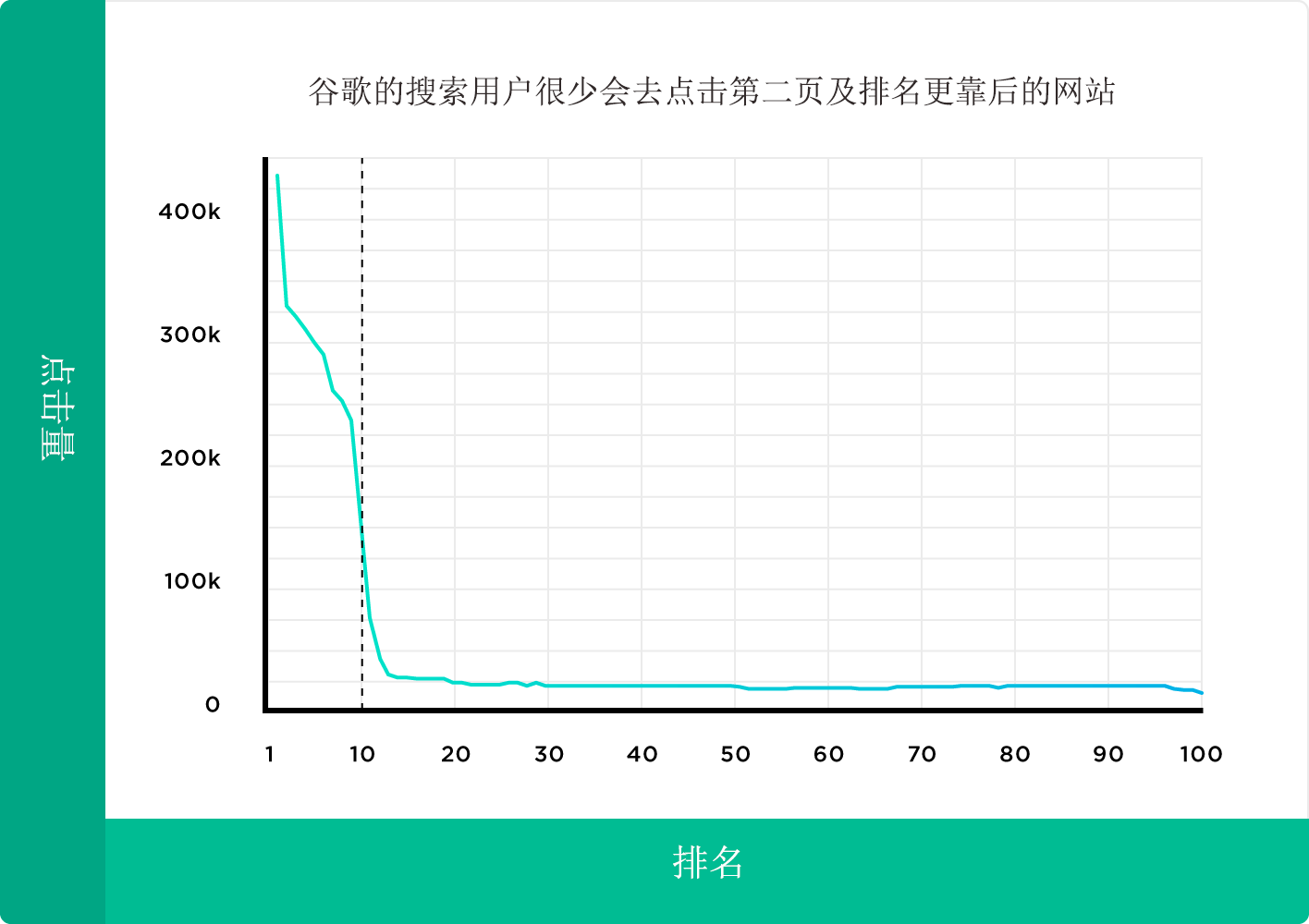前10頁的Google搜索結(jié)果的點擊率