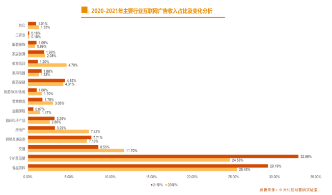 2021中國互聯(lián)網(wǎng)廣告數(shù)據(jù)報告