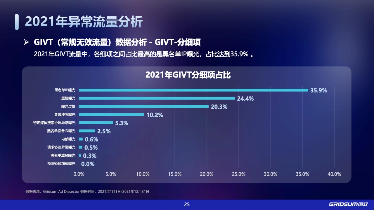 2021年中國全域廣告異常流量白皮書(圖25)