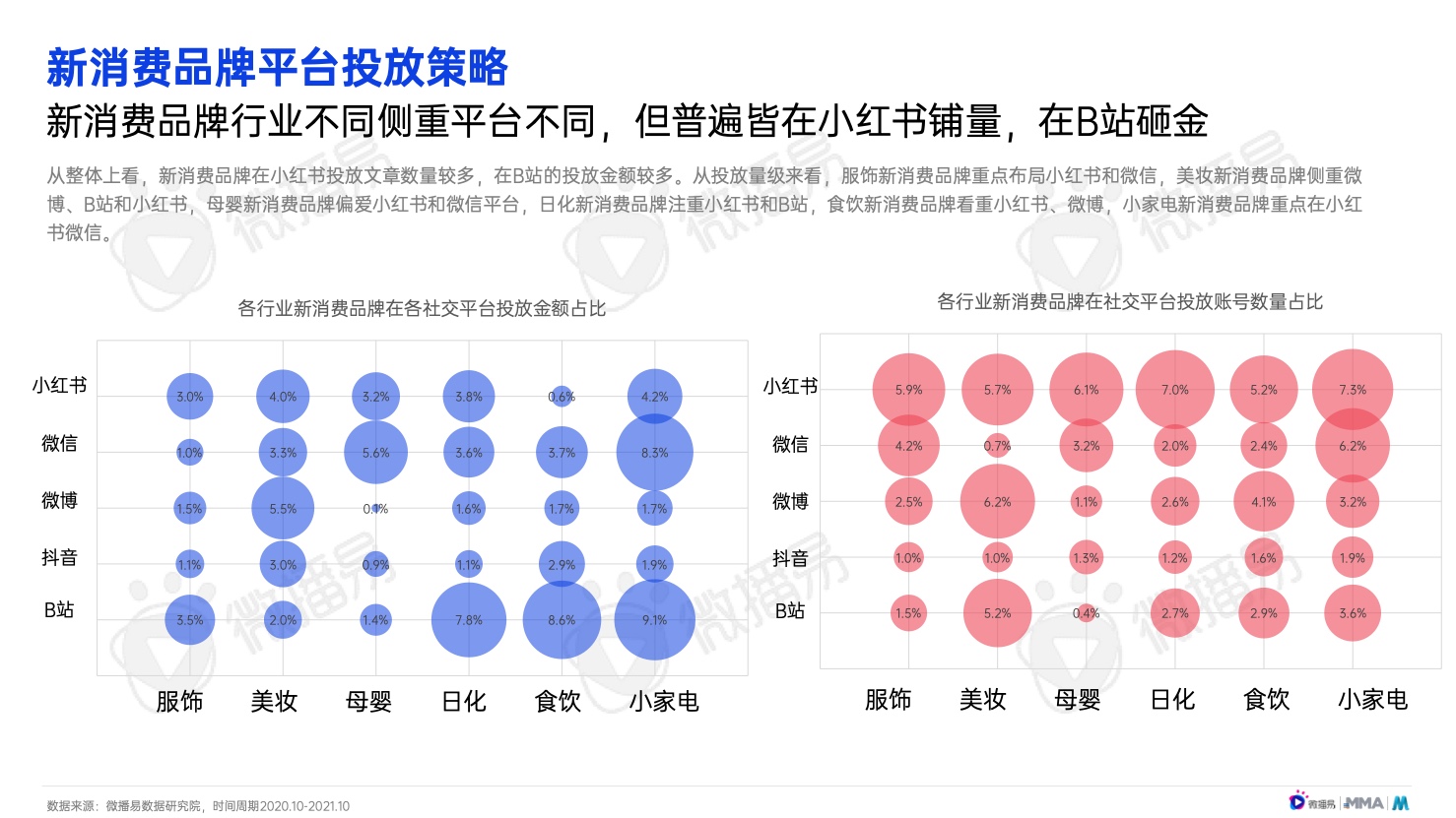2022年中國(guó)新消費(fèi)品牌發(fā)展趨勢(shì)報(bào)告(圖29)