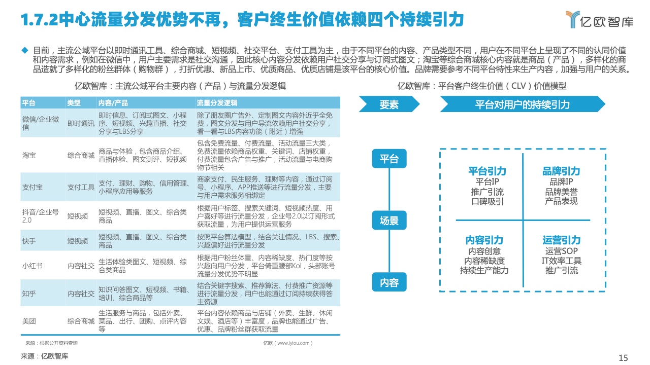 2022中國私域流量管理研究報(bào)告(圖15)