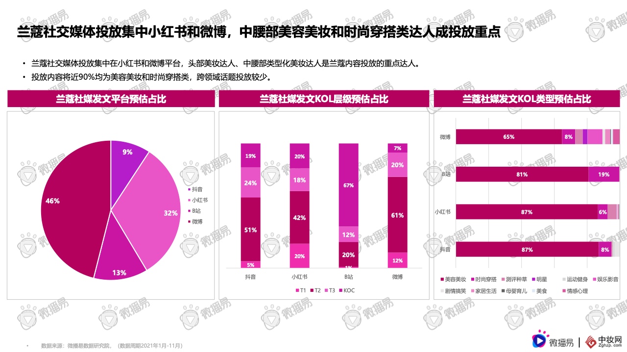 2021彩妝品牌社交媒體營銷報(bào)告(圖23)