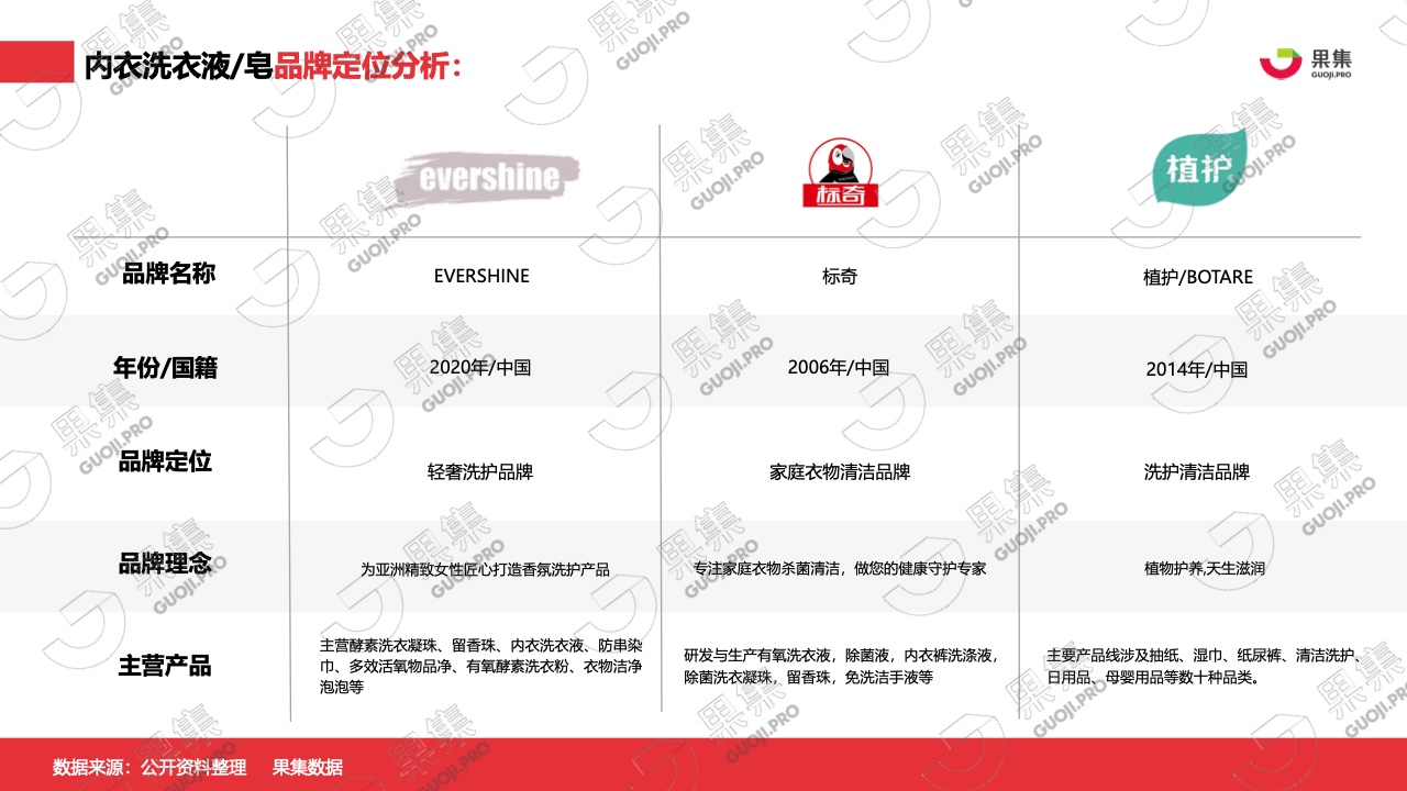 2021年內(nèi)衣洗衣液皂行業(yè)社媒營(yíng)銷分析報(bào)告(圖14)