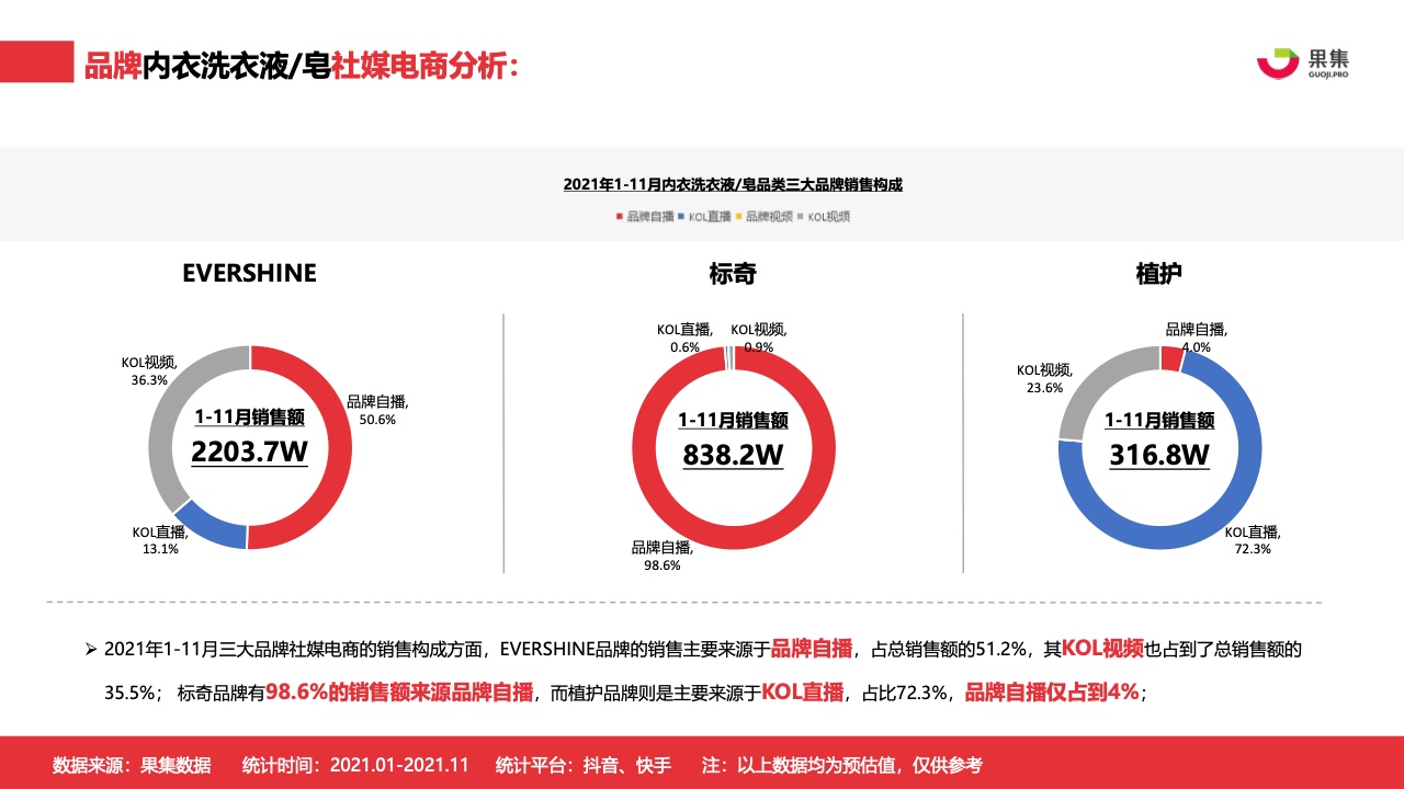 2021年內(nèi)衣洗衣液皂行業(yè)社媒營(yíng)銷分析報(bào)告(圖18)