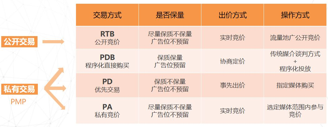 PDB、PD、PA、RTB四種程序化廣告差異