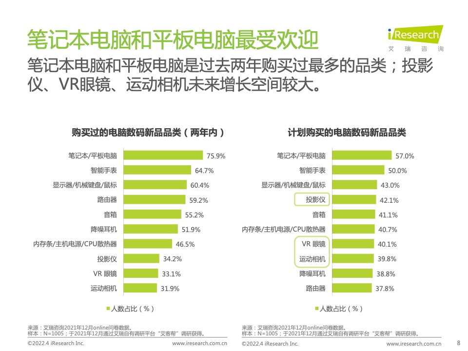 2022年電腦數(shù)碼新品內(nèi)容營銷白皮書(圖8)
