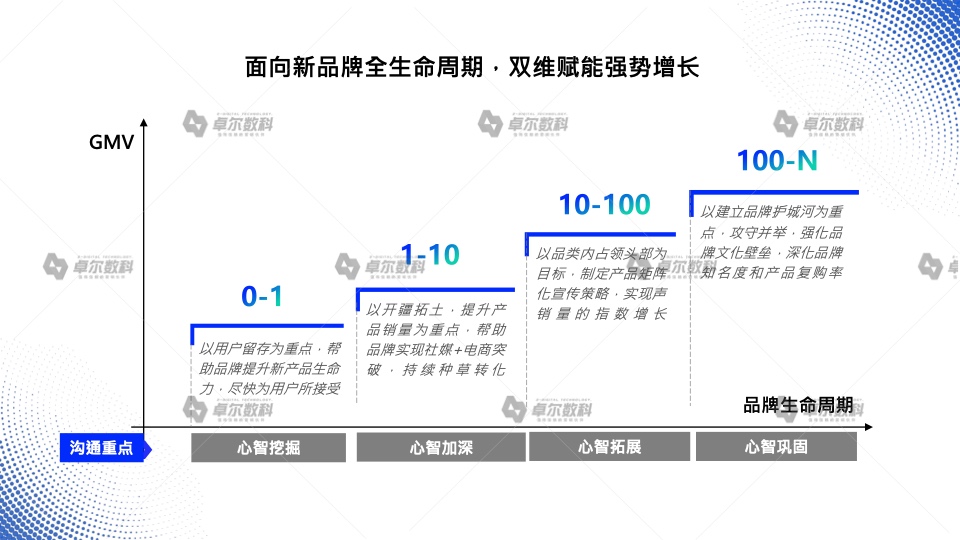 2022新消費(fèi)品牌整合營(yíng)銷白皮書(shū)(圖11)