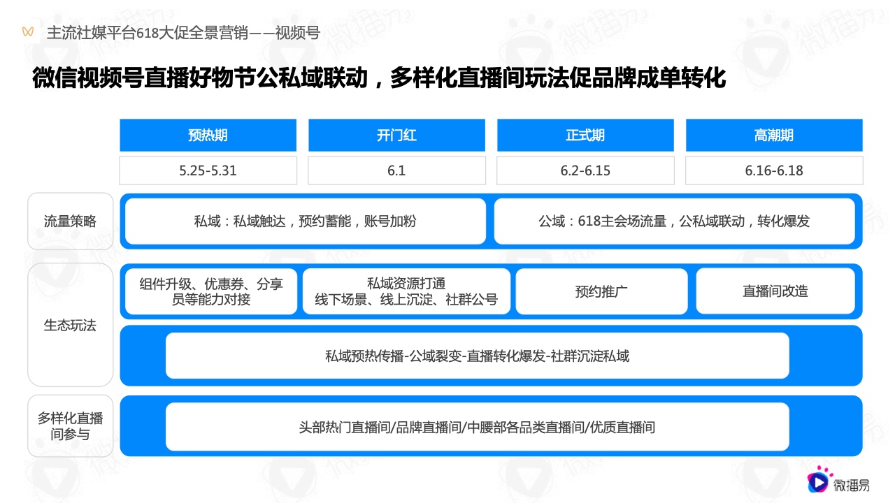 2022年618電商社媒玩法全景搶先洞察篇(圖15）