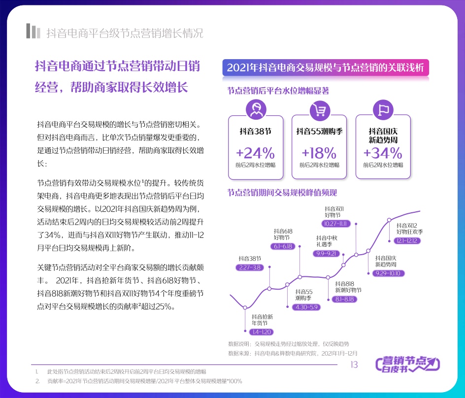 2022抖音電商節(jié)點(diǎn)營(yíng)銷(xiāo)白皮書(shū)(圖13)