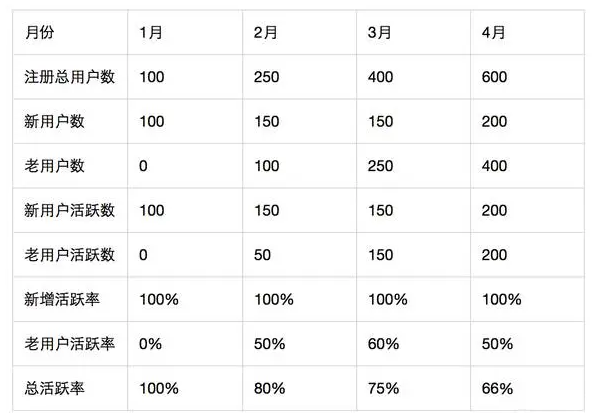 月活躍用戶數(shù)量的分析維度