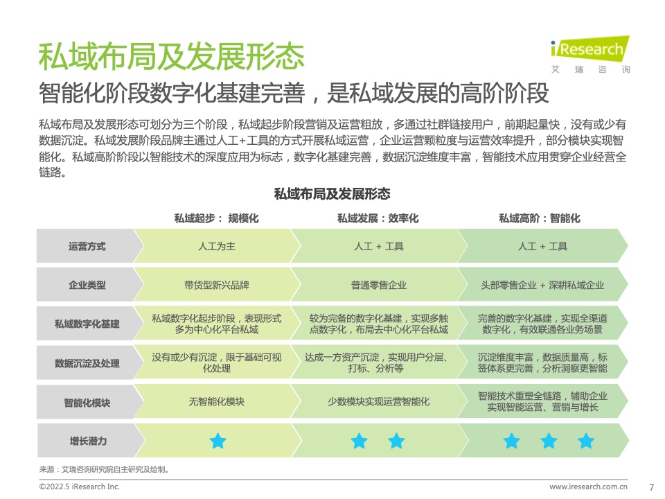 2022年中國零售私域數(shù)智化增長白皮書(圖7)
