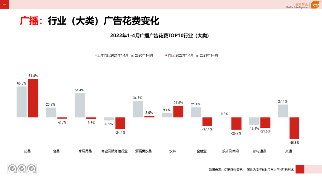 2022年1-4月廣播廣告刊例花費(fèi)同比下跌4.4%(圖4)