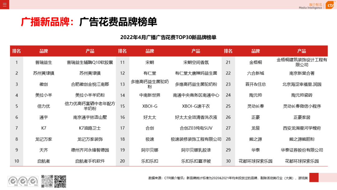 2022年1-4月廣播廣告刊例花費(fèi)同比下跌4.4%(圖7)