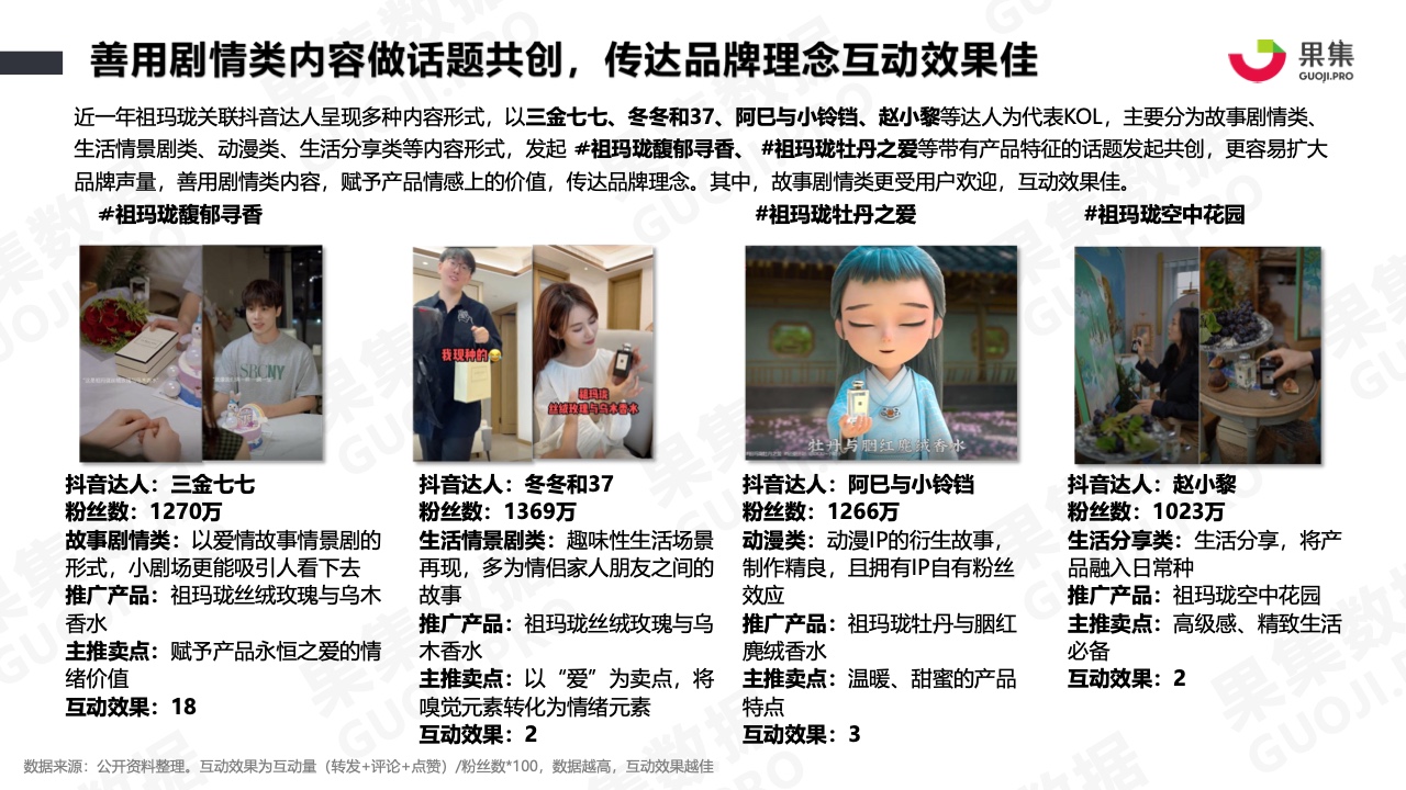 2021年香水品牌社媒營(yíng)銷分析報(bào)告(圖24)