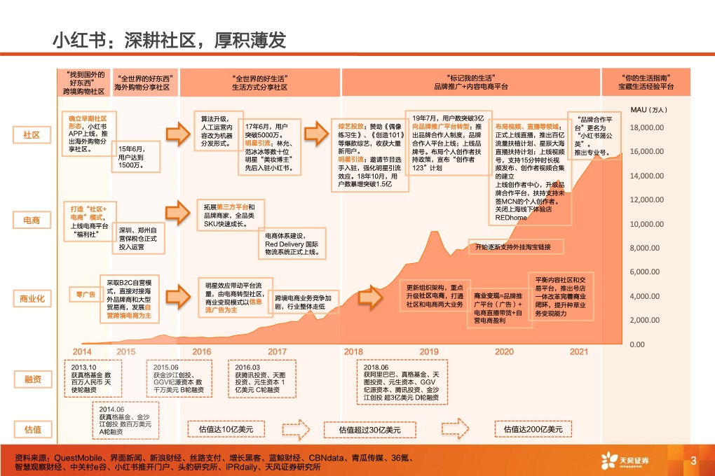 深耕內(nèi)容社區(qū)，掘金種草經(jīng)濟(jì)(圖3)