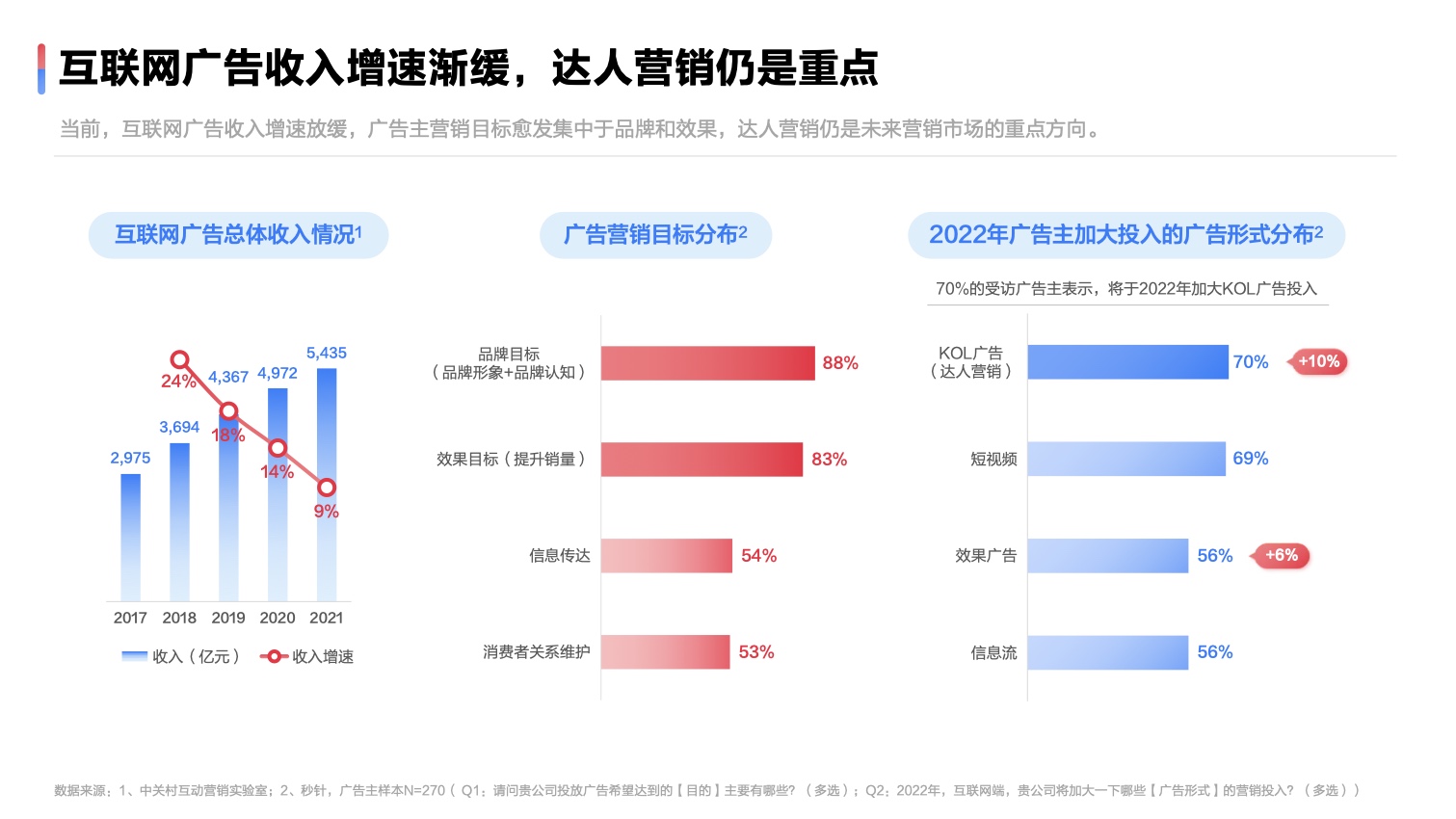 2022達(dá)人營(yíng)銷(xiāo)發(fā)展洞察報(bào)告(圖5)