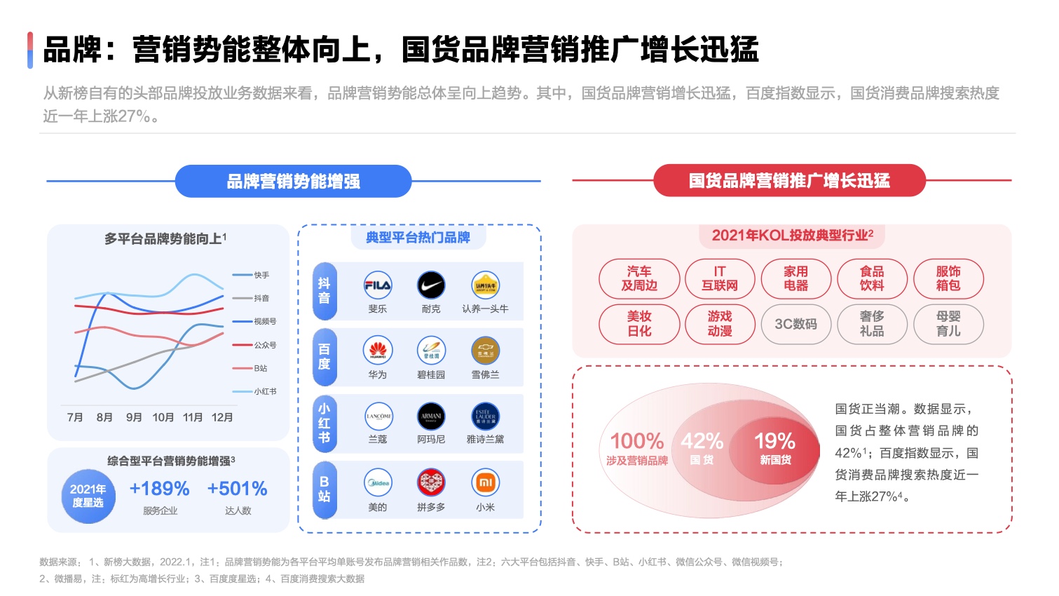 2022達(dá)人營(yíng)銷(xiāo)發(fā)展洞察報(bào)告(圖11)