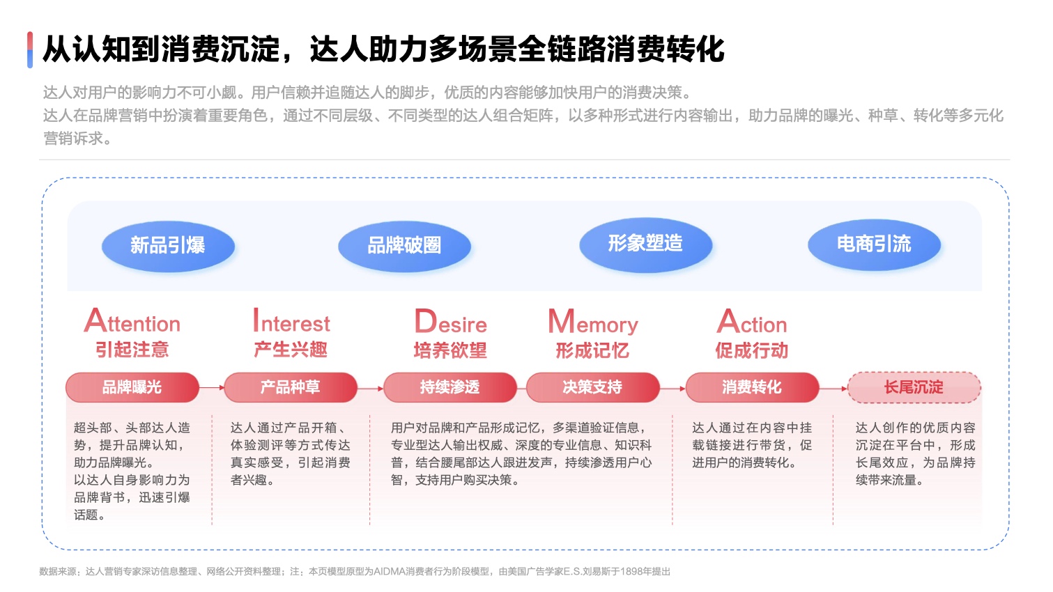 2022達(dá)人營(yíng)銷(xiāo)發(fā)展洞察報(bào)告(圖21)