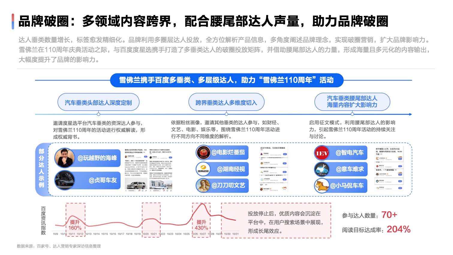 2022達(dá)人營(yíng)銷(xiāo)發(fā)展洞察報(bào)告(圖25)
