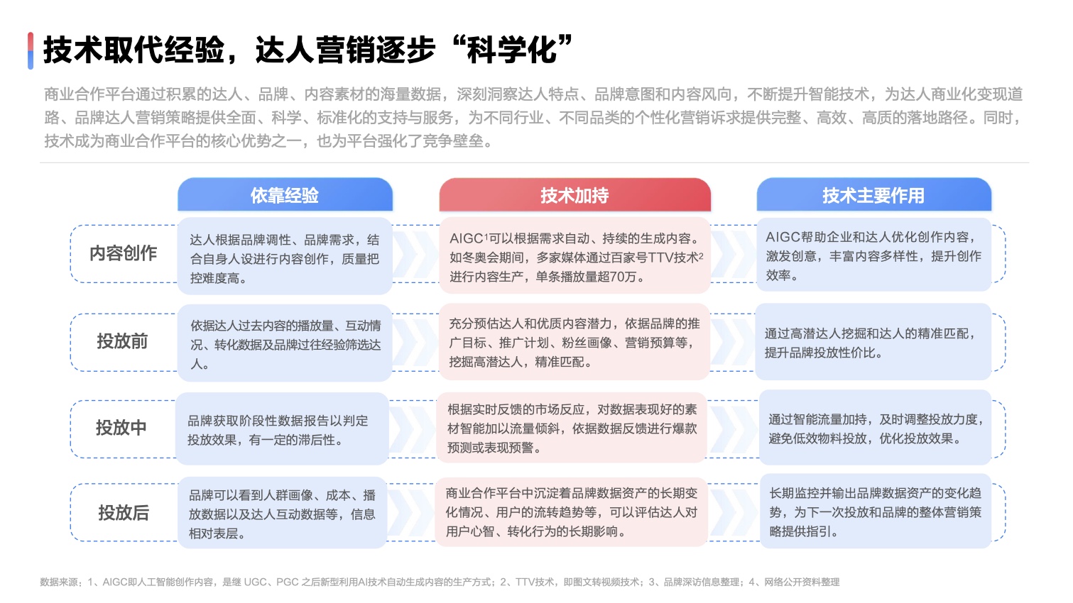2022達(dá)人營(yíng)銷(xiāo)發(fā)展洞察報(bào)告(圖31)