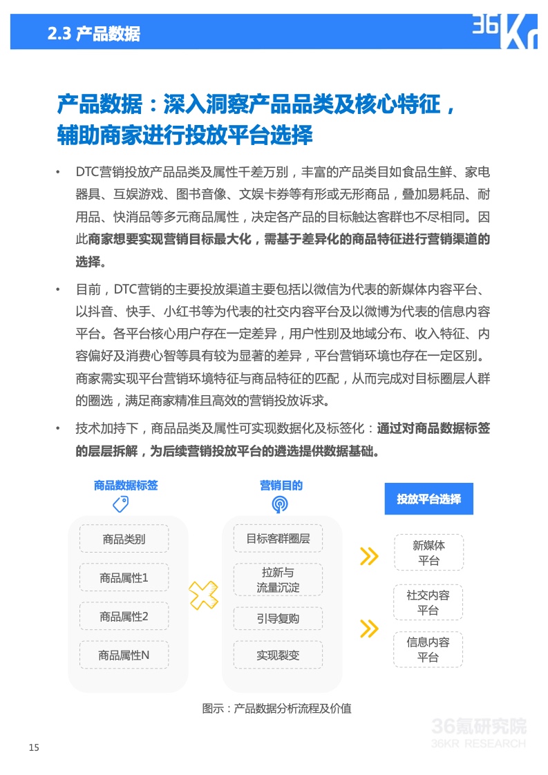 2022年技術(shù)賦能DTC營銷研究報(bào)告(圖16)