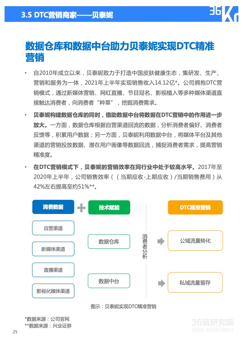 2022年技術(shù)賦能DTC營銷研究報(bào)告(圖26)