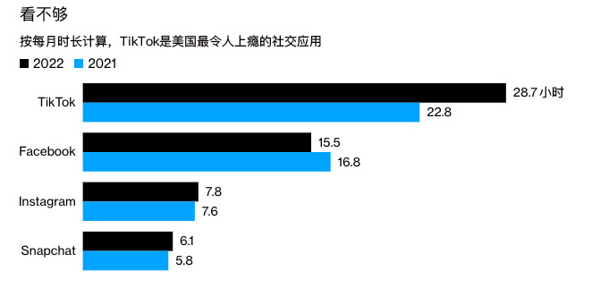 預計2022年TikTok收入達到120億美元