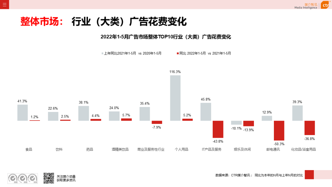 2022年5月廣告市場(chǎng)花費(fèi)環(huán)比上漲9.5%(圖5)