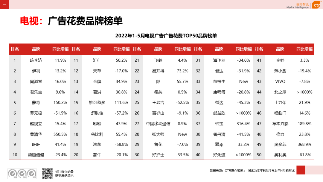 2022年5月廣告市場(chǎng)花費(fèi)環(huán)比上漲9.5%(圖11)