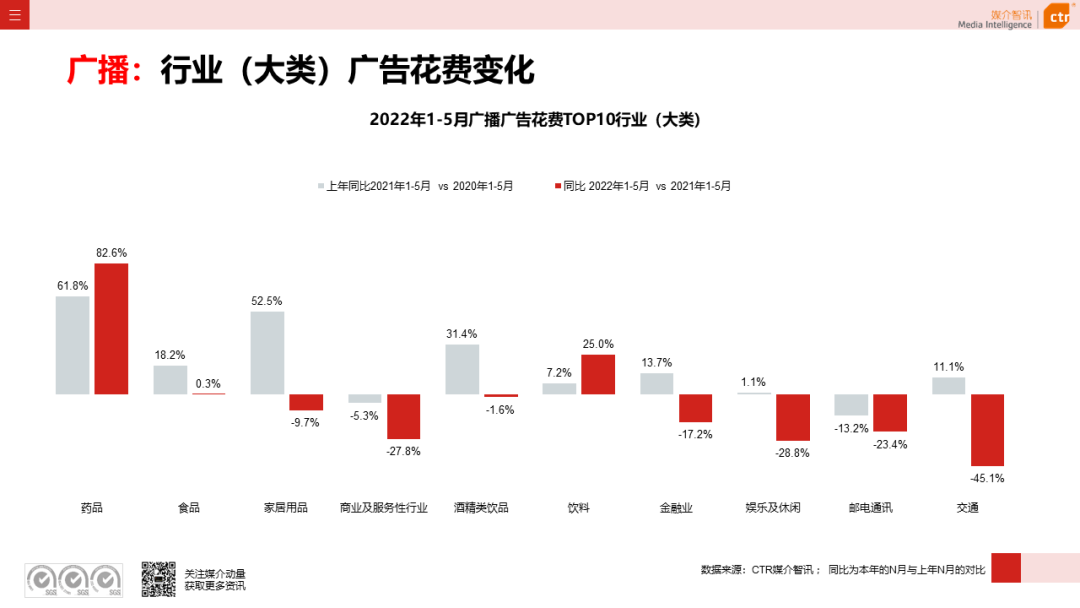 2022年5月廣告市場(chǎng)花費(fèi)環(huán)比上漲9.5%(圖12)
