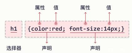 css語法