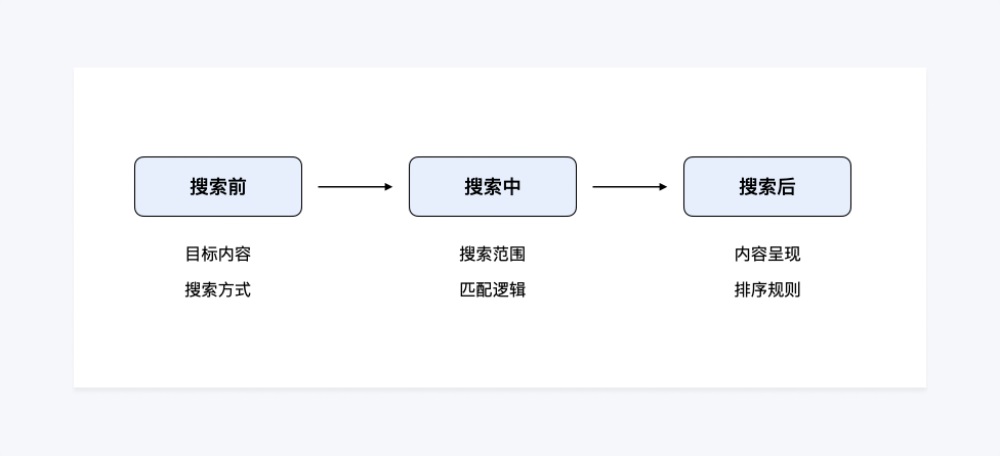 如何做好 B 端場(chǎng)景下的搜索設(shè)計(jì)？來看騰訊高手的總結(jié)！