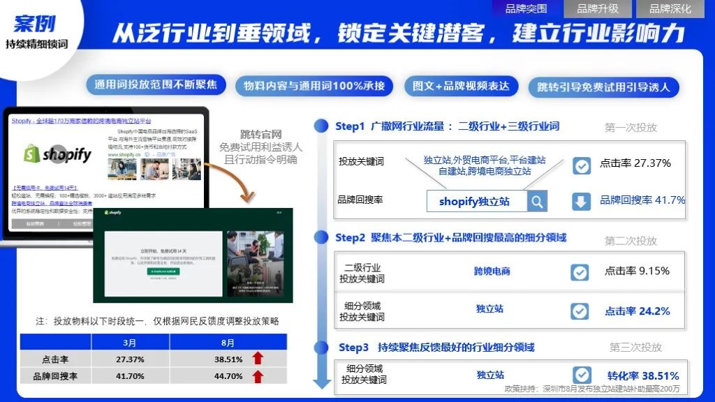 2022軟件行業(yè)品牌營銷攻艱策略（圖9）