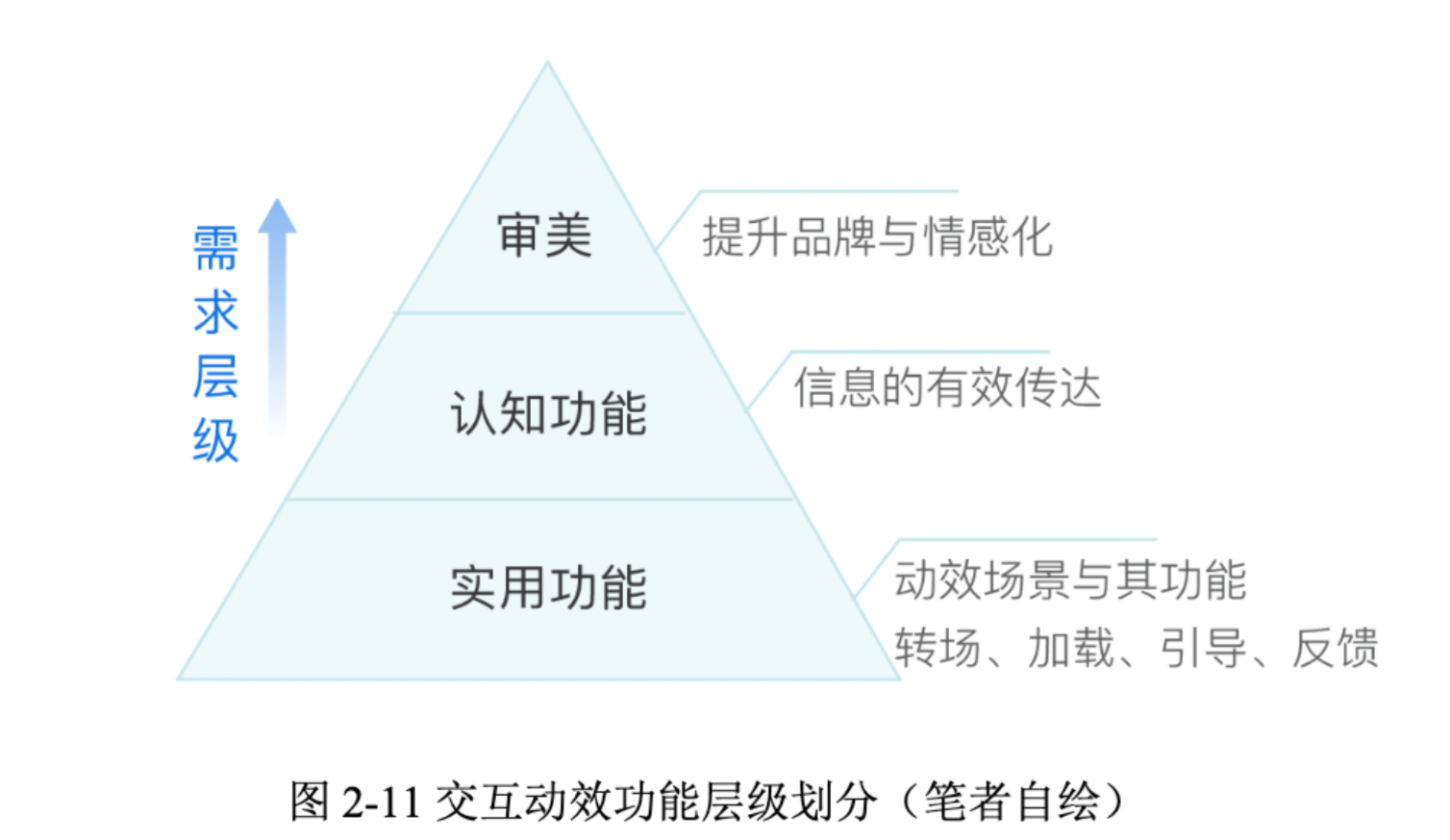 新手科普！交互動效基礎(chǔ)知識入門