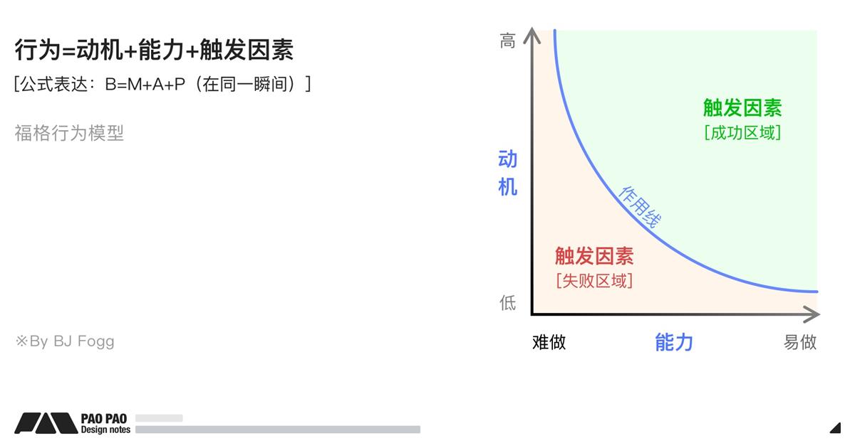 萬字長文！超全面的行為設(shè)計指南