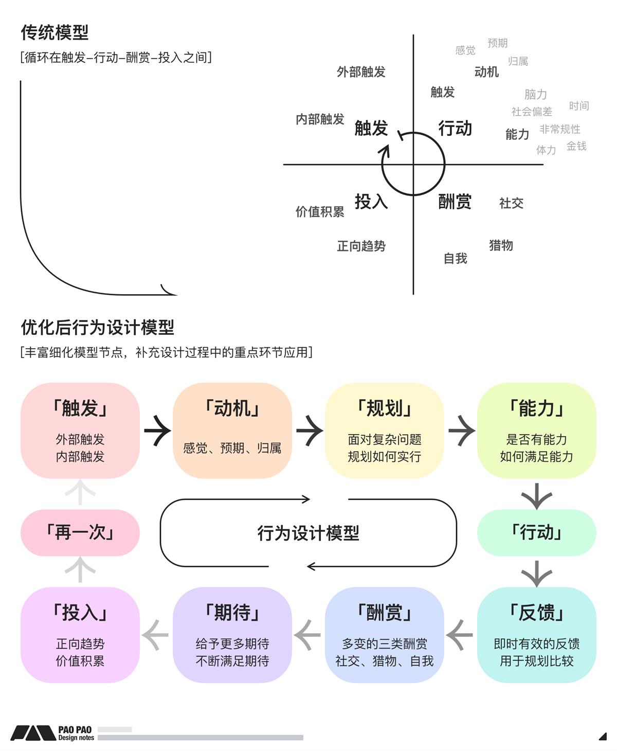 萬字長文！超全面的行為設(shè)計指南