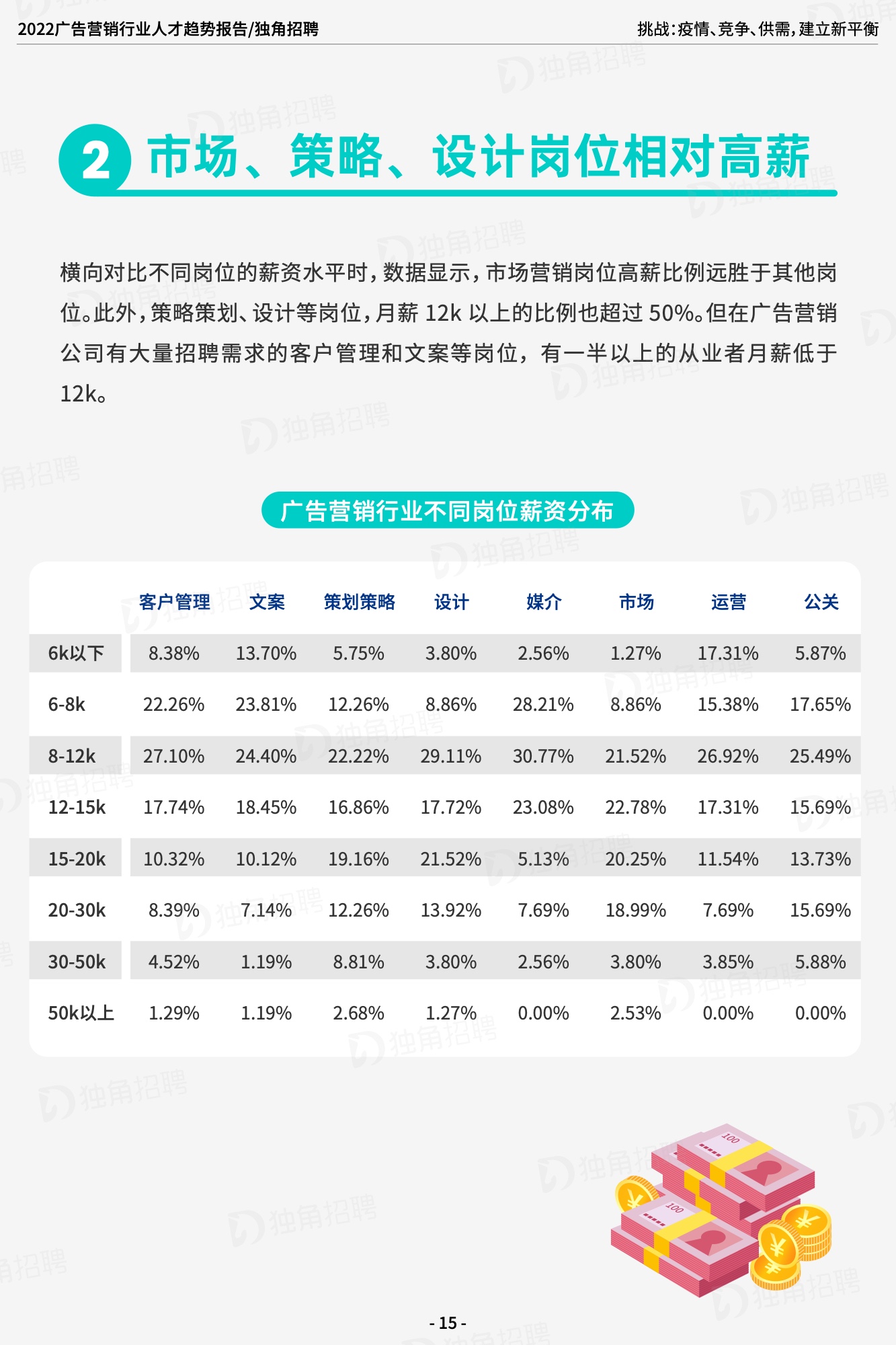 2022廣告營(yíng)銷(xiāo)行業(yè)人才趨勢(shì)報(bào)告（圖17）