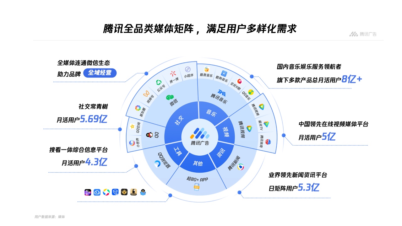 騰訊廣告：平臺(tái)與內(nèi)容廣告-品牌營(yíng)銷手冊(cè)(圖4)