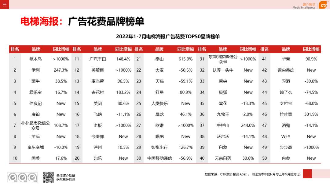 CTR：2022年7月廣告市場花費同比減少8.7%