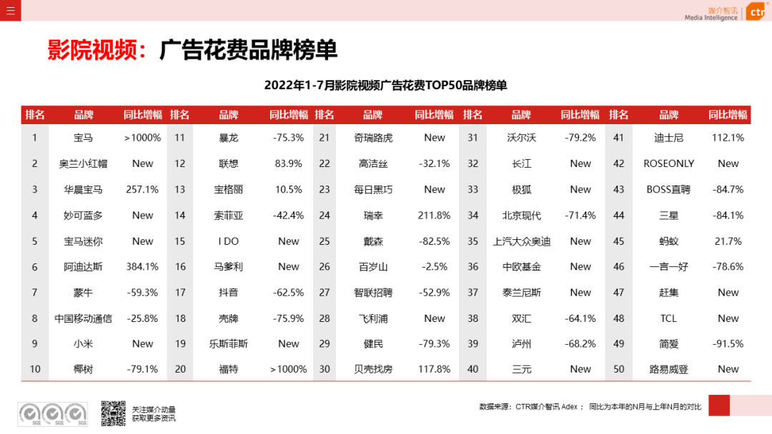 CTR：2022年7月廣告市場花費同比減少8.7%