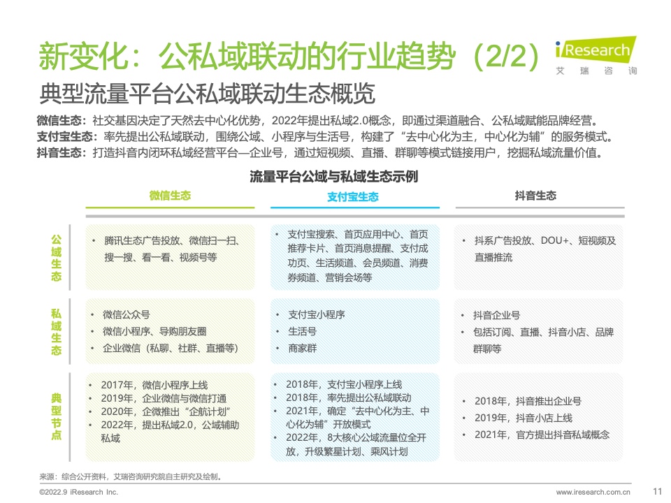 2022年中國商戶私域布局洞察研究報(bào)告(圖11)
