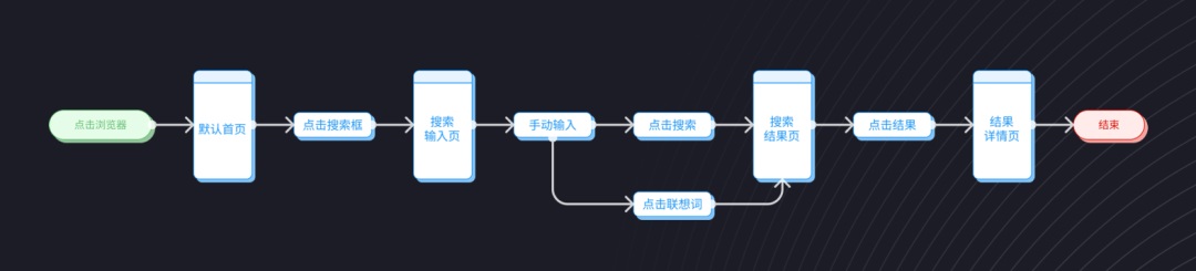 交互設(shè)計(jì) 流程設(shè)計(jì) 用戶體驗(yàn)設(shè)計(jì) 用戶流程設(shè)計(jì)