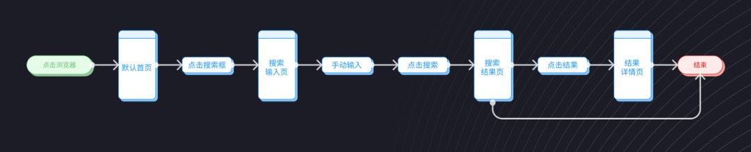 交互設(shè)計(jì) 流程設(shè)計(jì) 用戶體驗(yàn)設(shè)計(jì) 用戶流程設(shè)計(jì)