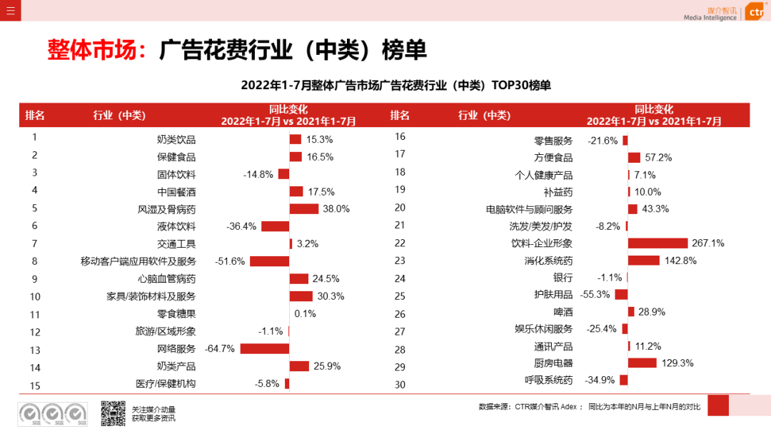 2022年1-7月廣告市場(chǎng)同比減少11.3%(圖6)
